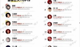 爆料热搜明星排行榜最新,最新爆料热搜明星排行榜揭晓